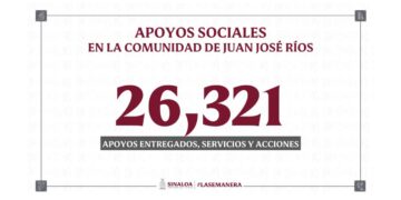 Gobierno del Estado de Sinaloa entrega más 26 mil apoyos a la comunidad de Juan José Ríos