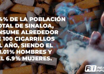 El 18.4 % de la población total de Sinaloa, consume alrededor de 100 cigarrillos al año, siendo el 31.01 % hombres y el 6.9 % mujeres
