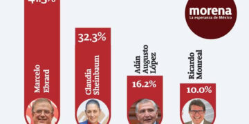 Marcelo Ebrard se mantiene al frente de las encuestas de presidenciables