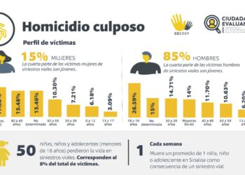 En Sinaloa es más probable perder la vida en un accidente que por un homicidio doloso: CG CESP