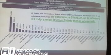 Realiza auditoría Colmena, Sinaloa entre los tres estados mejor evaluados en el desempeño: ASF
