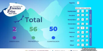 SE PREVÉN 56 FRENTES FRÍOS EN LA TEMPORADA 2023-2024