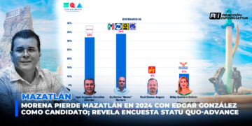 Morena pierde Mazatlán en 2024 con Edgar González a la cabeza; revela encuesta Statu Quo-Advance