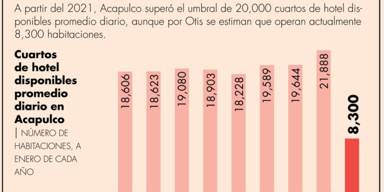 Recuperación en el sector turístico de Acapulco avanza de forma desigual