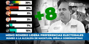 Memo Romero lidera preferencias electorales rumbo a la alcaldía de Mazatlán, señala GobernarteMX