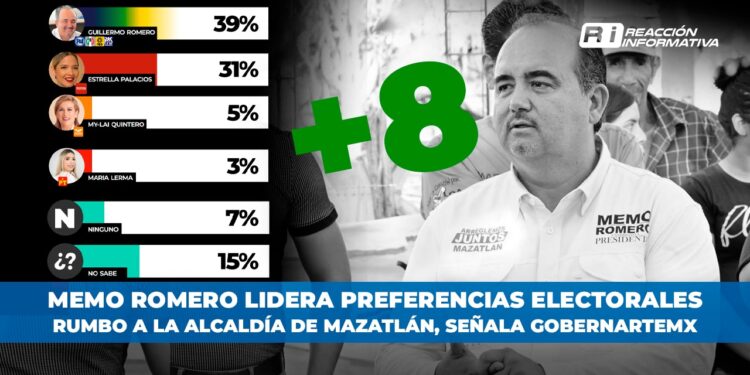 Memo Romero lidera preferencias electorales rumbo a la alcaldía de Mazatlán, señala GobernarteMX