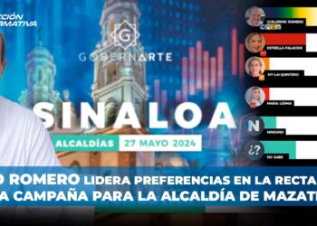 Memo Romero lidera preferencias en la recta final de la campaña para la alcaldía de Mazatlán