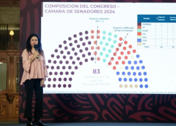 PAN y PRI se enfocan ahora en la batalla contra la sobrerrepresentación