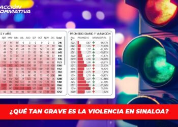 ¿Qué tan grave es la violencia en Sinaloa?