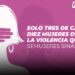Solo tres de cada diez mujeres denuncian la violencia que sufren: SEMujeres Sinaloa