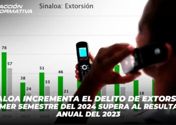 Sinaloa incrementa el delito de extorsión; primer semestre del 2024 supera al resultado anual del 2023