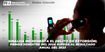 Sinaloa incrementa el delito de extorsión; primer semestre del 2024 supera al resultado anual del 2023