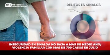 Inseguridad en Sinaloa NO BAJA a más de medio año; Violencia Familiar con más de 700 casos en julio