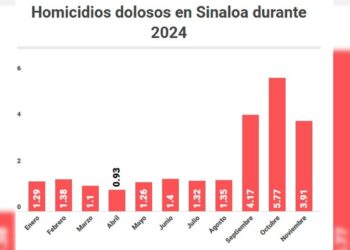 Octubre refleja el mes con más homicidios en Sinaloa en este 2024