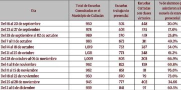 La asistencia presencial a las escuelas es de 81% en Culiacán: SEPyC