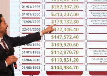 Detectan pensiones del ISSSTE de hasta 309 mil pesos mensuales; advierten que cancelarán los apoyos irregulares