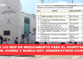 Casi 150 mdp en medicamento para el Hospitalito Maza de Juárez y nunca hay: Observatorio Ciudadano