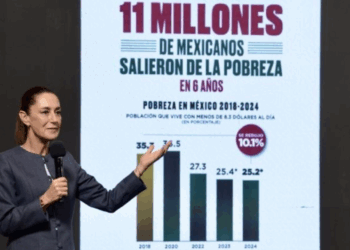 11 millones de mexicanos salieron de la pobreza durante el gobierno de AMLO