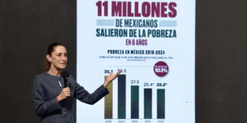 11 millones de mexicanos salieron de la pobreza durante el gobierno de AMLO