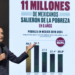 11 millones de mexicanos salieron de la pobreza durante el gobierno de AMLO