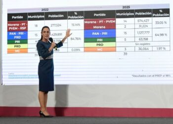 Tras elección, Morena ahora gobierna a más población en Durango y Veracruz, asegura Sheinbaum